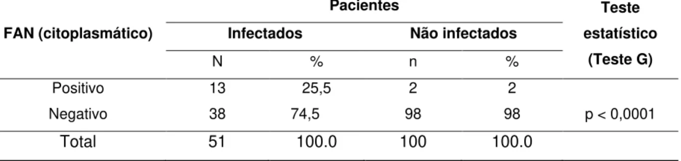 Tabela 9 - Distribuição do FAN citoplasmático segundo a presença ou ausência de infecção  por HCV, janeiro 2009 a maio 2010, Belém – Pará 