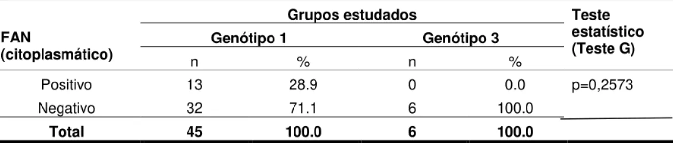 Tabela 10 - Distribuição do FAN de acordo com o genótipo viral, janeiro 2009 a maio 2010,  Belém – Pará 