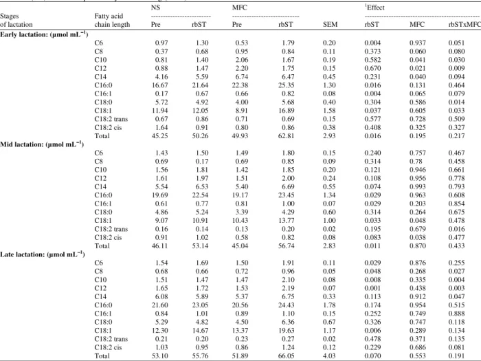 Table 9:  Fatty acid composition of milk fat during rbST administration at different stages of lactation of Holstein cows housing in Normal Shade  (NS) and shade plus Misty-Fan Cooling (MFC) 