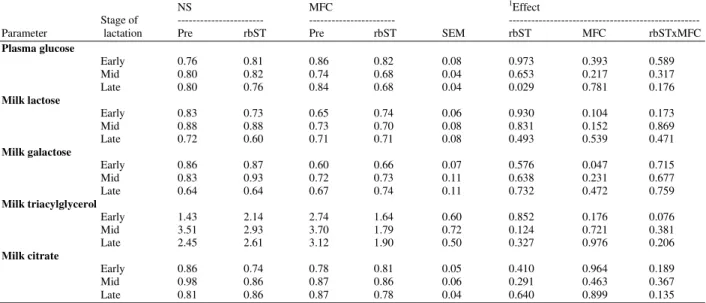 Table 11:  3 H/ 14 C  ratios  in  plasma  glucose  and  related  products  during  rbST  administration  at  different  stages  of  lactation  of  Holstein  cows  housing in Normal Shade (NS) and shade plus Misty-Fan Cooling (MFC) 