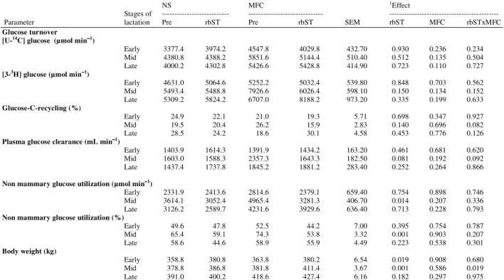 Table 6:  Glucose turnover rate, glucose-C-recycling, plasma glucose clearance, non-mammary glucose utilization and body weight during rbST  administration at different stages of lactation of Holstein cows housing in Normal Shade (NS) and shade plus Misty-
