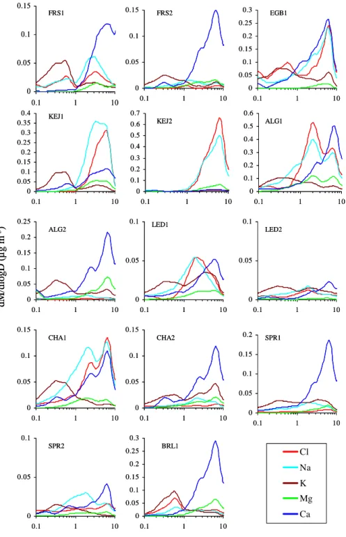 Fig. 4. Average size distributions of Cl − , Na + , K + , Mg 2+ , and Ca 2+ during 14 field campaigns.