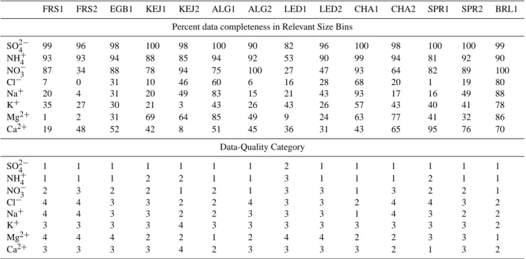 Table 2. Percentage of data from selected size stages (3–10 stages for SO 2− 4 , NH + 4 , NO 3 − and K + and 1–8 stages for Cl − , Na + , Mg 2+