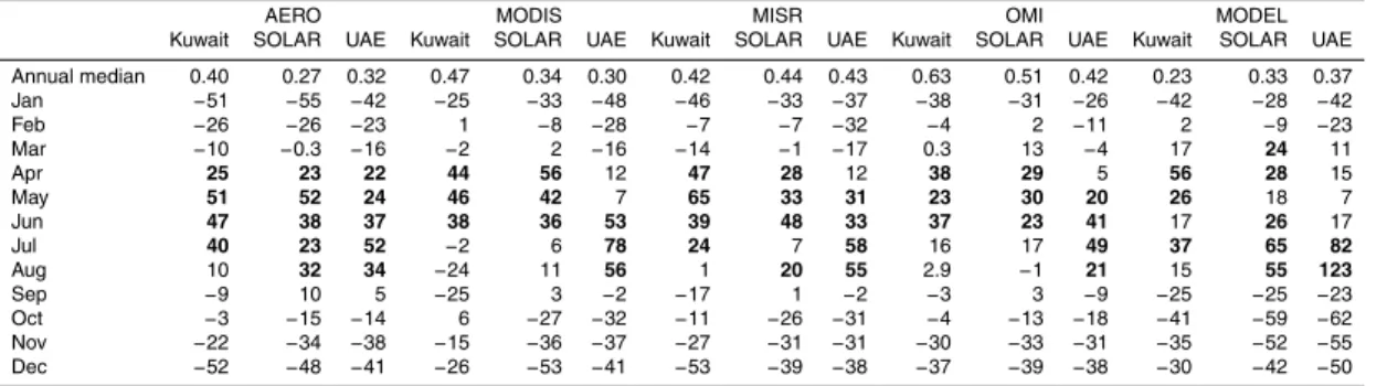 Table 1. Monthly deviation in [%] from the AOD annual average median for each site. Bold numbers indicate values with deviations of at least +20 % from the AOD annual average median and are considered dust season.