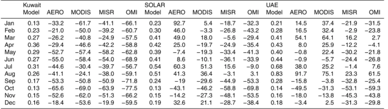 Table 2. The relative error of modeled AOD, with respect to each observational dataset for each station