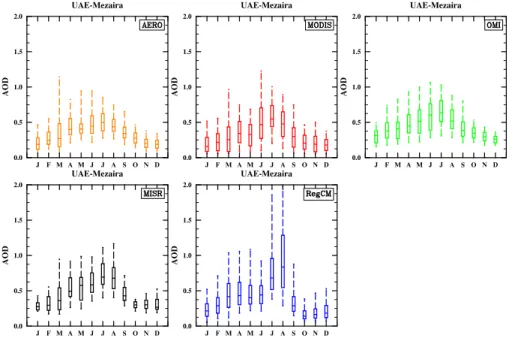 Figure 6. The AOD annual cycle statistics as in Fig. 4 but for Mezaira (UAE) site.