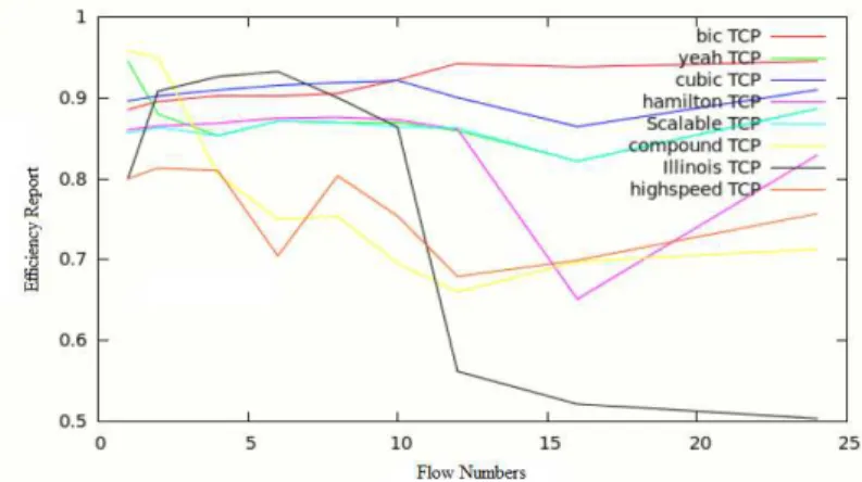Figure 3. Efficiency for different flow numbers 
