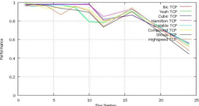 Figure 5.c. Perf