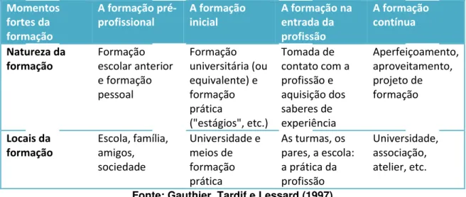 Tabela 2 - A formação profissional dos professores  