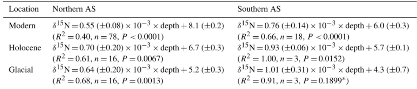Table 2. Linear equations of bottom-depth effect during different climate stages.