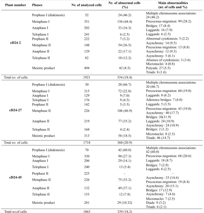 Table 2. Meiotic abnormalities recorded in three tetraploidized plants of accession D24 of B