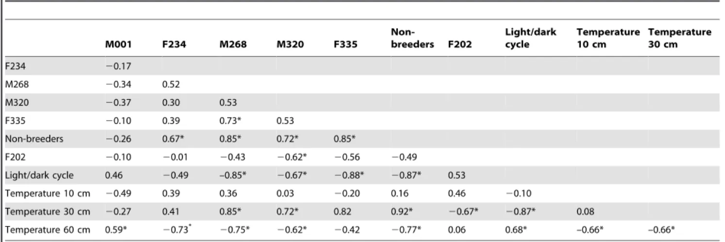 Table 2. Correlations between activity (proportions of outside-nest fixes) of radio-tracked giant mole-rats and environmental variables set for 12 2-h blocks of the 24-h day.