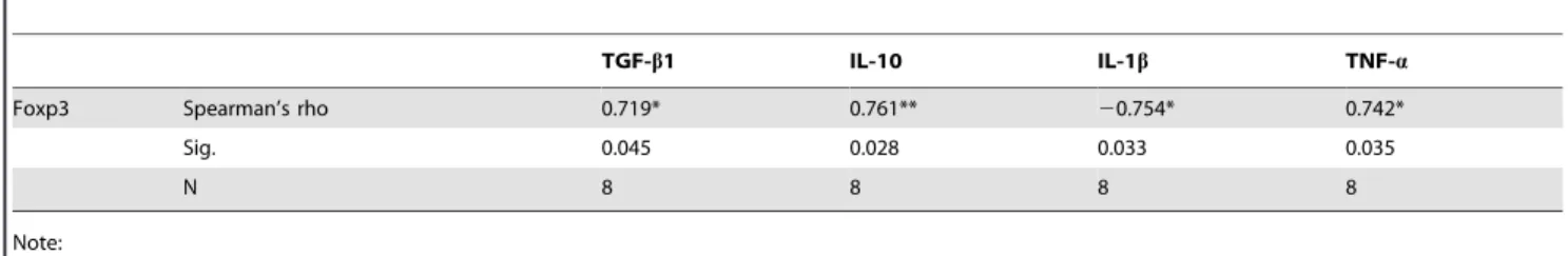 Table 4. Correlations between mRNA of IL-17 and CCL12, CCL17, IL-4, and TNF-a.