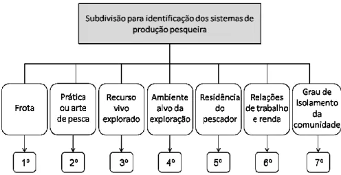Figura 1: Fluxograma demonstrativo das características utilizadas para identificação dos sistemas  de produção pesqueira