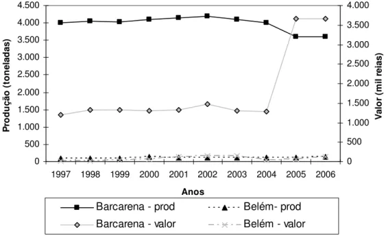 Figura 3: Produção anual de açaí (Euterpe oleracea) e valor (em mil reais) para os municípios de  Belém e Barcarena