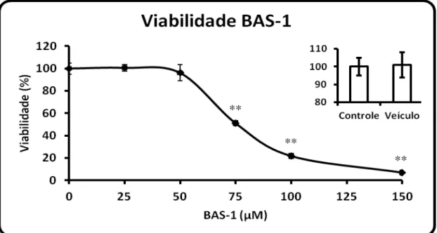 Figura  13:  Viabilidade  celular  de  glioblastoma  C6  tratado  por  24  h  com  a  droga  BAS-1  nas  concentrações de 25; 50; 75; 100 e 150 µM