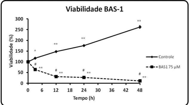 Figura  14:  Curva  temporal  de  viabilidade  do  glioblastoma  C6.  A  linha  cheia  representa  o  grupo  Controle e a linha tracejada o grupo tratado com 75 μM de BAS -1