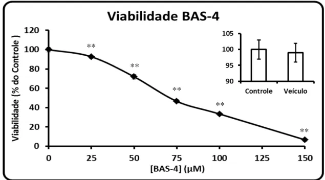Figura  15:  Viabilidade  celular  de  glioblastoma  C6  tratado  por  24  h  com  a  droga  BAS-4  nas  concentrações  de  25;  50;  75;  100  e  150  µM