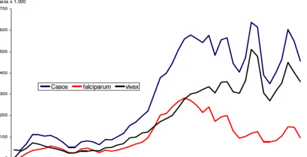 Figura 4. Evolução do número de casos de malária por espécies no Brasil, 1960 a 2007. 