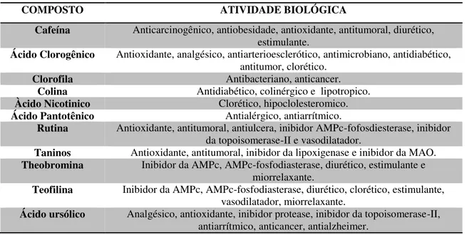 Tabela 02: Atividade biológica dos compostos encontrados em Ilex paraguariensis. Fonte: BURRIS, et al