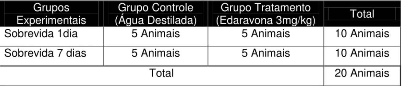 Tabela 1: Descrição dos grupos experimentais. 