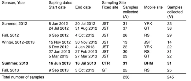Table 1. Sampling plan and details of sampling dates at each site.