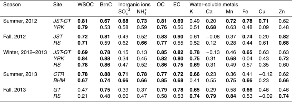 Table 2. Regression analysis (Pearson’s R) between DTT activity and selected PM compo- compo-nents.