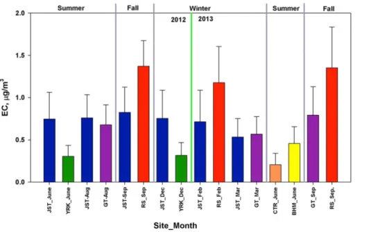Figure 2. Monthly average ambient concentrations of EC (a) WSOC (b) and BrnC (c) at the sampling sites.