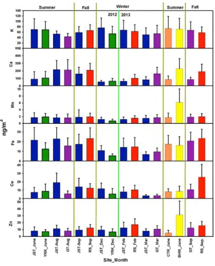 Figure 3. Monthly average ambient concentrations of water-soluble metals at the sampling sites.