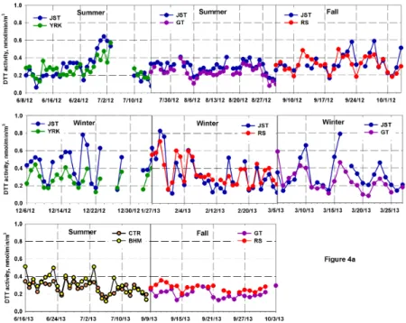 Figure 4. Time-series of the daily average DTT activity (DTTv; a and DTTm; b) of ambient PM 2.5 at the sampling site.