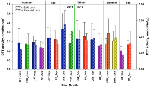 Figure 5. Monthly averages of volume- (DTTv) and mass-normalized (DTTm) DTT activity at the sampling sites.