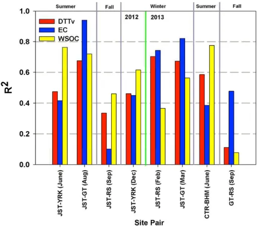 Figure 6. Site-to-site correlations (R 2 ) for volume normalized DTT activity (DTTv), elemental carbon (EC) and water-soluble carbon (WSOC) of PM 2.5 .
