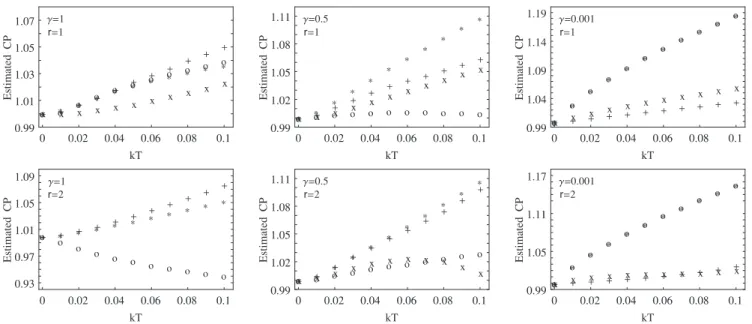 Figure 3. The estimated values of the CPas a function of kT for three different values of the anisotropy parameter γ = 0.001, 0.5, 1