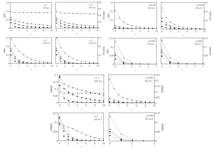Figure 4. Long-range behavior of the thermal total and quantum correlations for γ = 0.001 and γ = 1 at kT = 0.1, 0.5