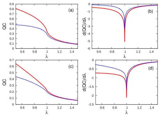 Figure 5. Single-spin σ x -coherence for γ = 0.5 (a) and γ = 1 (c), along with its first derivative (with respect to λ) for γ = 0.5 (b) and γ = 1 (d), as a function of λ