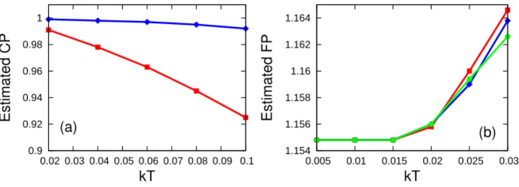 Figure 7. (a) The critical point estimated by single-spin σ x -coherence (red line) and its simplified version (blue line) as a function of the temperature for γ = 0.5