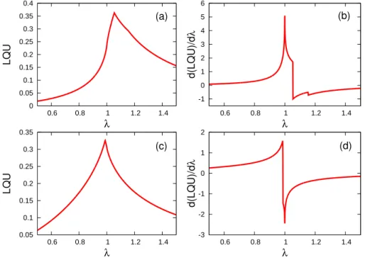 Figure 8. Two-spin local quantum uncertainty for γ = 0.5 (a) and γ = 1 (c), along with its first derivative (with respect to λ) for γ = 0.5 (b) and γ = 1 (d), as a function of λ.