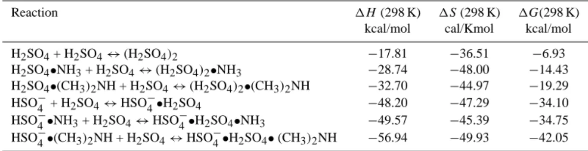 Table 4. Enthalpies, entropies and Gibbs free energies computed for the addition of sulfuric acid to various ammonia or dimethylamine- dimethylamine-containing clusters, at 298 K and 1 atm reference pressure for all reactants