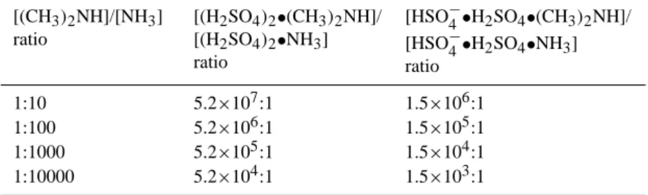 Table 5. Ratio of the concentrations of dimethylamine-containing to ammonia-containing neutral and ionic trimer clusters, as a function of the gas-phase concentration ratio of dimethylamine to ammonia in a hypothetical steady-state situation, based on the 