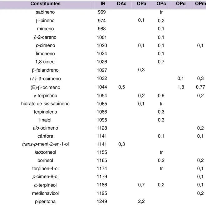 Tabela 1. Composição química dos óleos essenciais. 