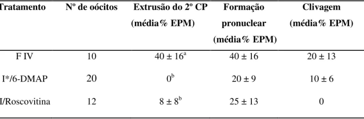 Tabela 3: Extrusão do 2º corpúsculo polar (2CP), formação pronuclear (1 ou mais) e clivagem derivada  da fecundação in vitro e ativação partenogenética com a exposição a ionomicina em combinação com  6-DMAP ou roscovitina