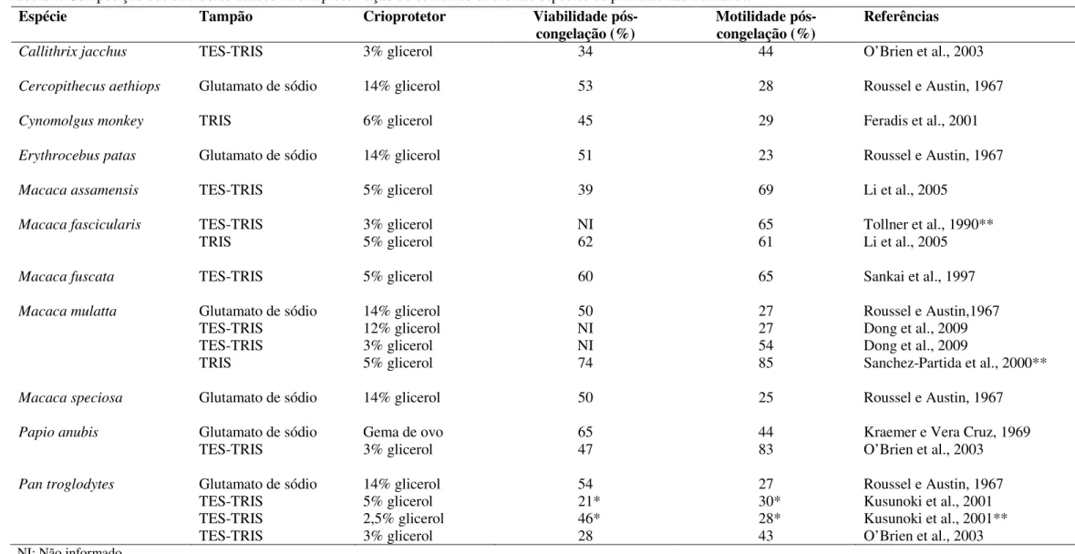 Tabela 1: Composição dos diluidores usados na criopreservação do sêmen de diferentes espécies de primatas não-humanos