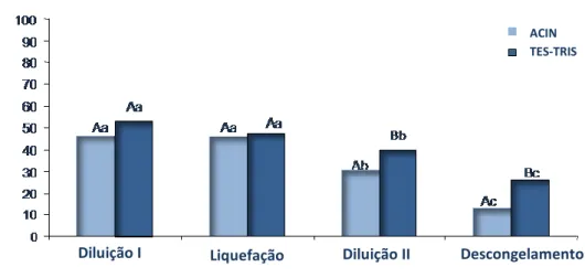 Figura  1:  Percentual  de  espermatozóides  vivos  após  diluição  I,  liquefação,  diluição  II  e  descongelamento