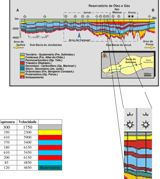 Figura 2.1. Seção geológica da Bacia do Solimões. Modelo de velocidade referente a um trecho  da Bacia do Solimões