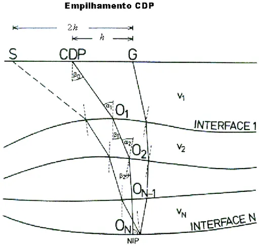 Figura 3.5. Modelo 2D de camadas curvas mostrando o raio de incidência normal (NIP) e uma  trajetória CDP para o afastamento  r 