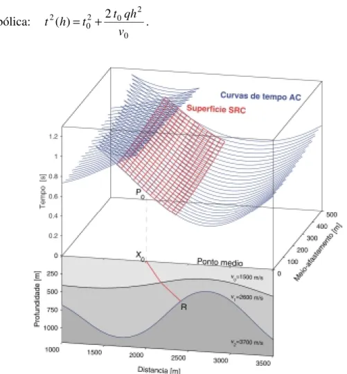 Figura 4.3. Parte inferior: Modelo composto por três camadas homogêneas. O raio de ZO (ou de  incidência normal) tem cor vermelha