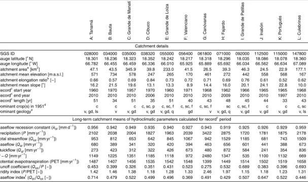Table 1. Background details and basic hydrological characterization of the catchments used in the present study