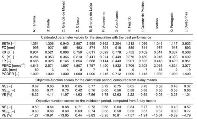 Table 4. Calibrated parameter values for the single best simulation by the HBV-light model, and objective-function scores (mean of the 30 best simulations) for the calibration and validation periods, computed from 3-day means