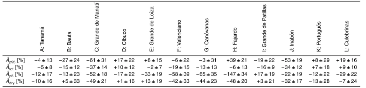 Table 5. Cumulative change in the difference between observed and simulated Q metrics, as expressed by ˆ A (Eq