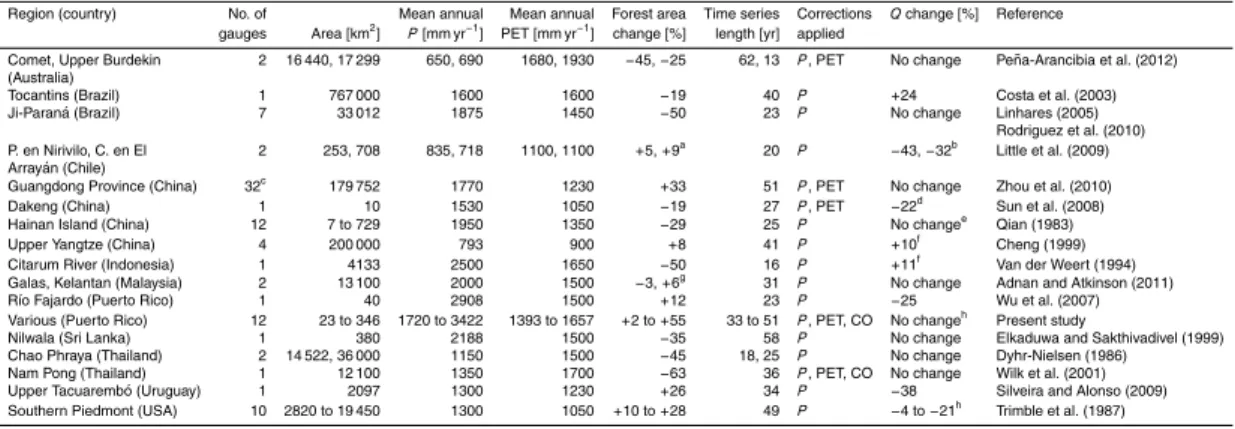 Table 6. Previous studies on tropical, subtropical, and warm-temperate meso- (≥ 1 km 2 ) and macro-scale (≥ 10 000 km 2 ) catchments investigating the impact of changes in forest area on Q, listed alphabetically by country name